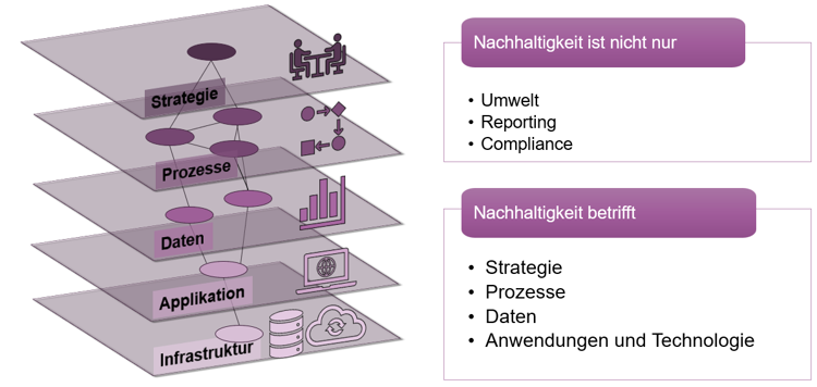 Nachhaltigkeit im Kontext Unternehmensarchitektur